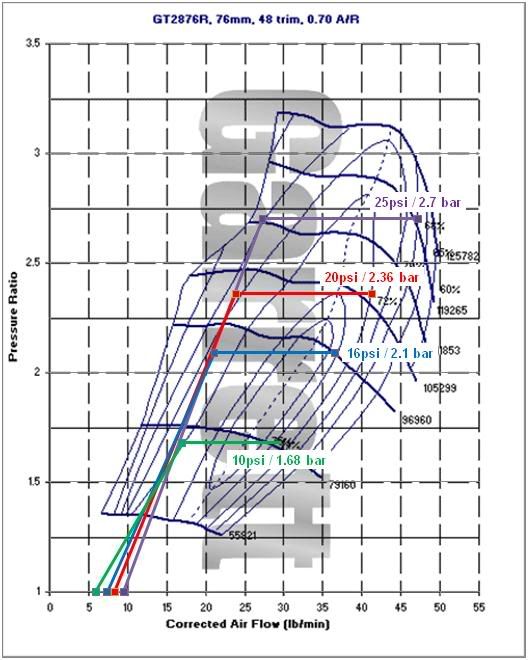 GT Turbo Compressor Maps vs. L28ET Air Flow Turbo / Supercharger